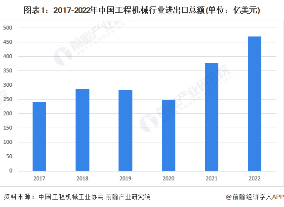 2023年中国工程机械行业进口贸易现状分析 进口总额整体星空